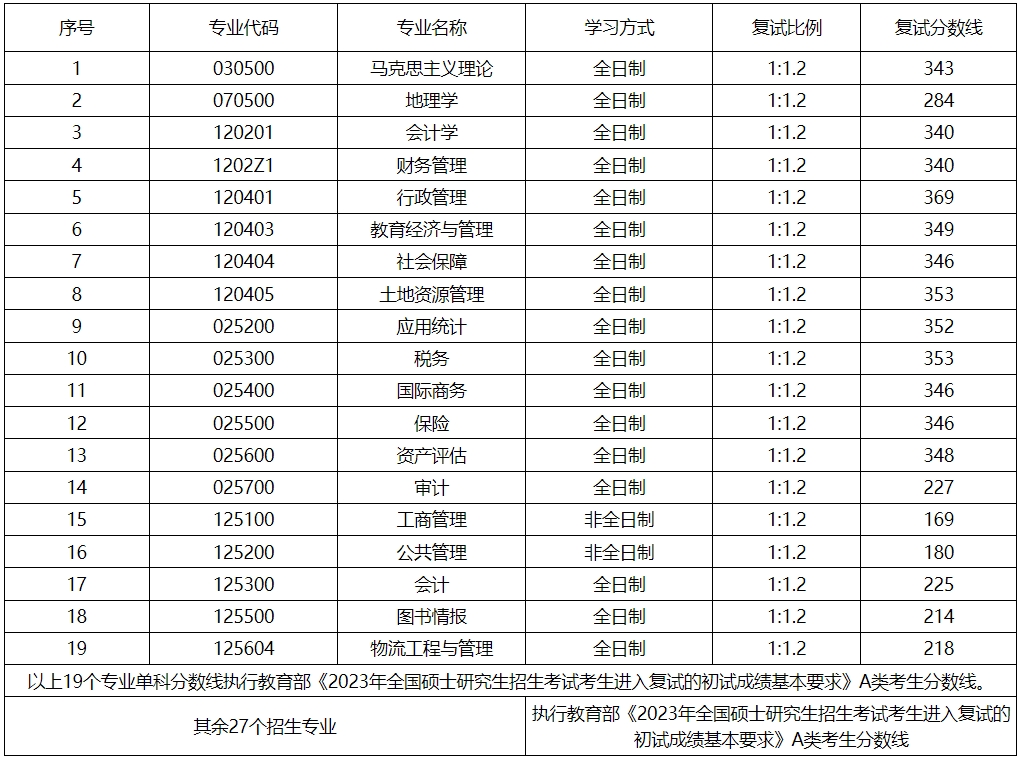 山西財(cái)經(jīng)大學(xué)2023年碩士研究生復(fù)試分?jǐn)?shù)線