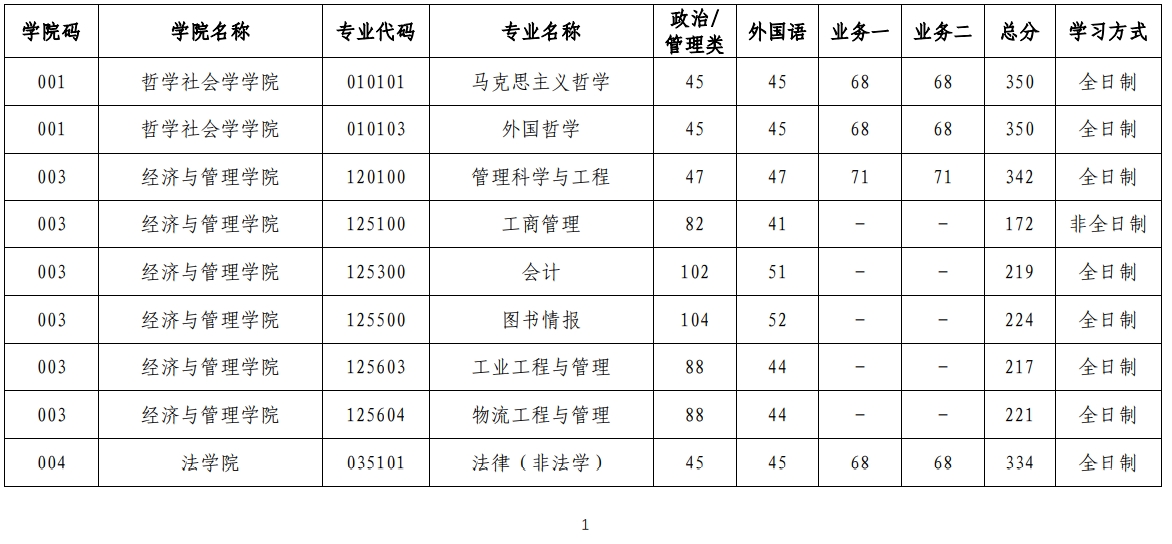 山西大學(xué)2023年碩士研究生復(fù)試分?jǐn)?shù)線