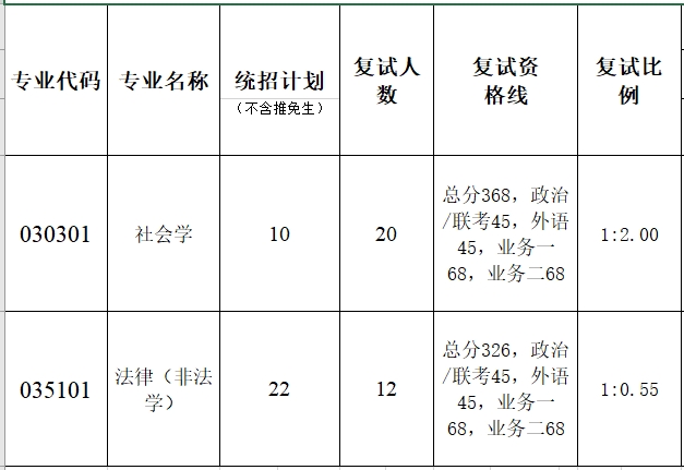 暨南大學人文學院2023年碩士研究生復試分數(shù)線