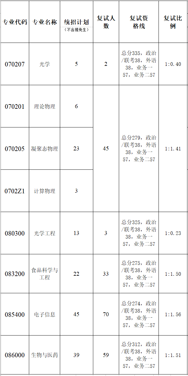 暨南大學理工學院2023年碩士研究生復試分數(shù)線