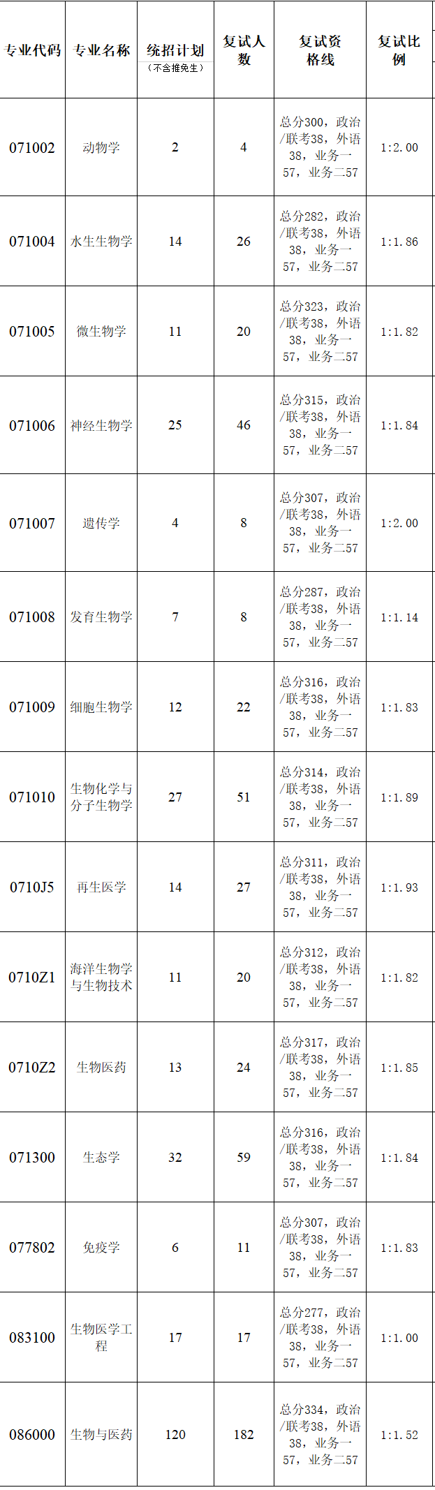 暨南大學(xué)生命科學(xué)技術(shù)學(xué)院2023年碩士研究生復(fù)試分?jǐn)?shù)線