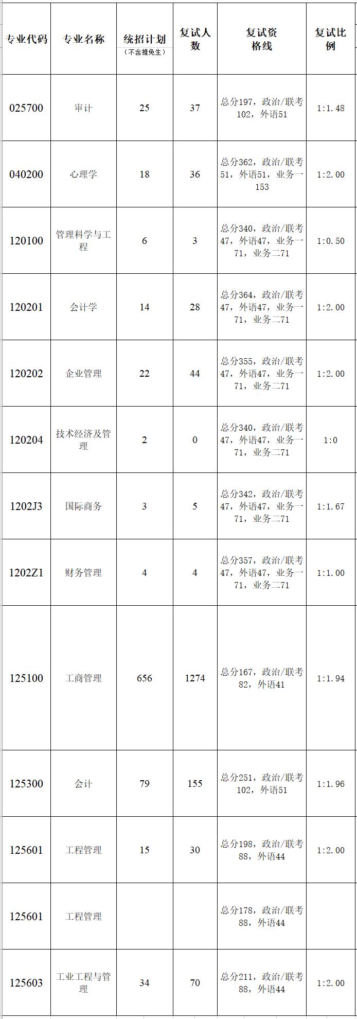 暨南大學管理學院2023年碩士研究生復試分數(shù)線