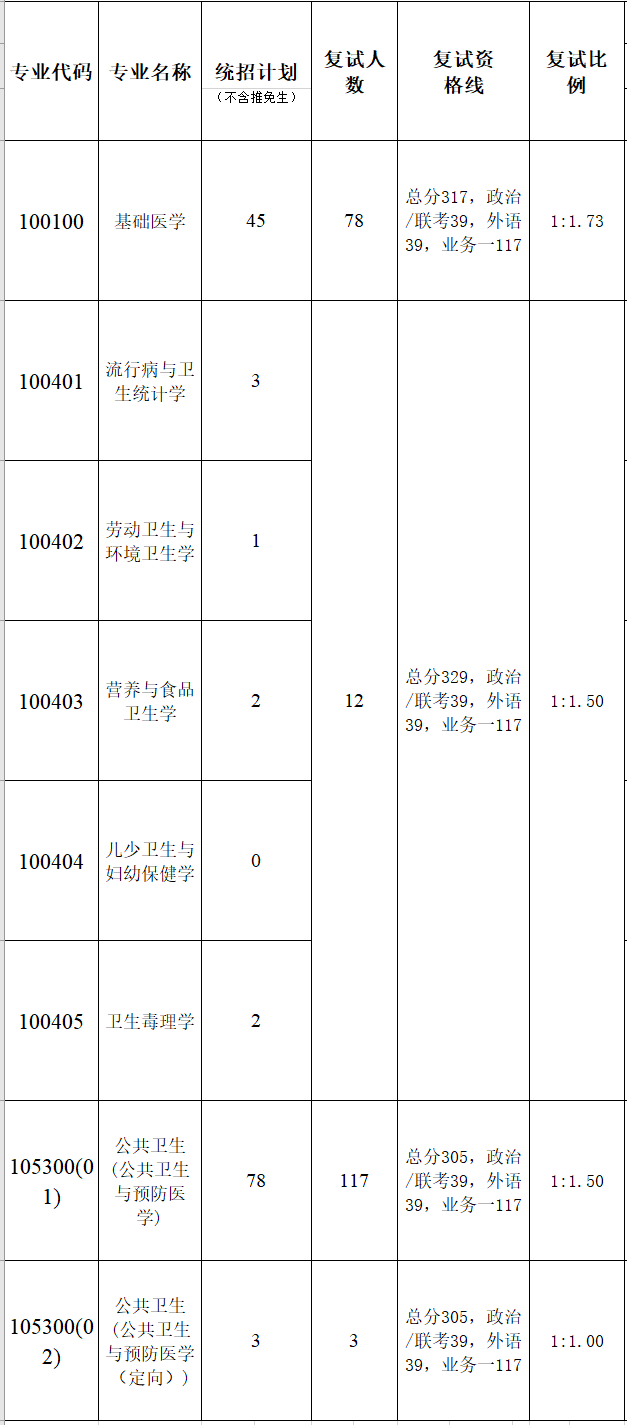 暨南大學基礎(chǔ)醫(yī)學與公共衛(wèi)生學院2023年研究生復試分數(shù)線