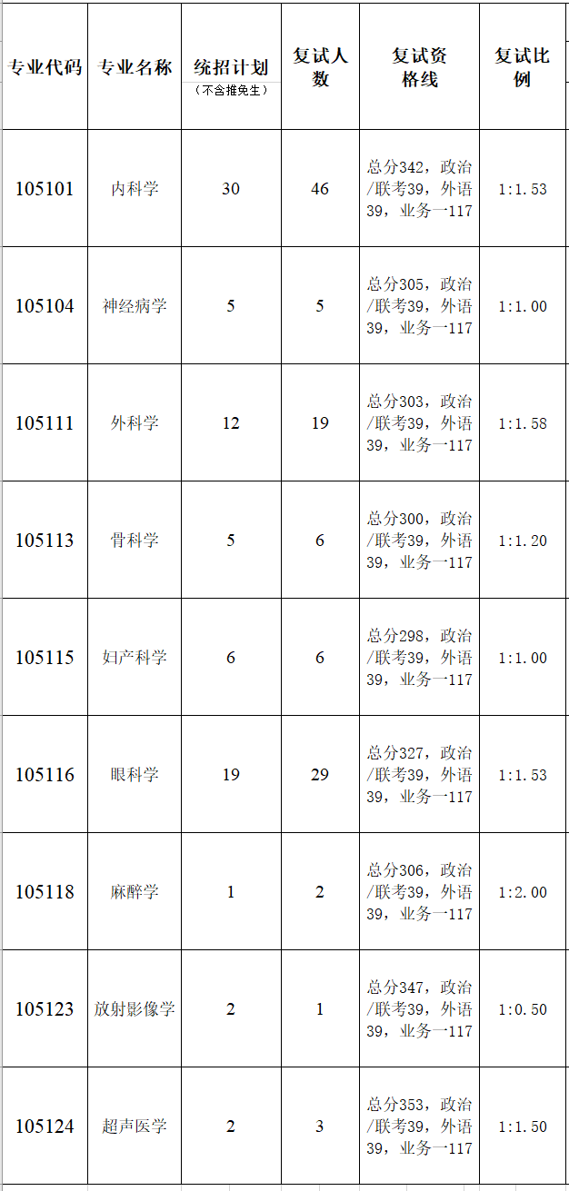 暨南大學(xué)第二臨床醫(yī)學(xué)院2023年碩士研究生復(fù)試分?jǐn)?shù)線