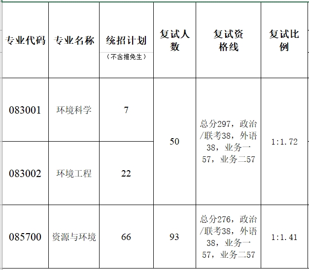 暨南大學(xué)環(huán)境學(xué)院2023年碩士研究生復(fù)試分?jǐn)?shù)線