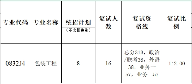 暨南大學(xué)包裝工程學(xué)院2023年碩士研究生復(fù)試分?jǐn)?shù)線