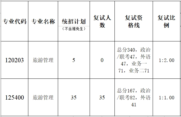 暨南大學(xué)深圳旅游學(xué)院2023年碩士研究生復(fù)試分?jǐn)?shù)線