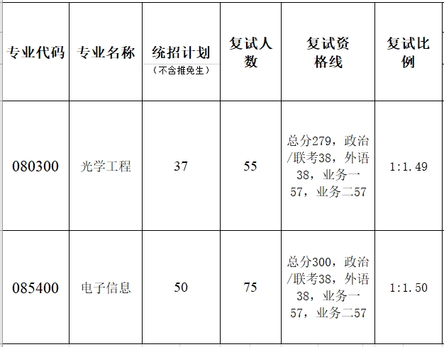 暨南大學(xué)光子技術(shù)研究院2023年碩士研究生復(fù)試分?jǐn)?shù)線