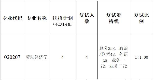 暨南大學(xué)經(jīng)濟(jì)與社會(huì)研究院2023年碩士研究生復(fù)試分?jǐn)?shù)線