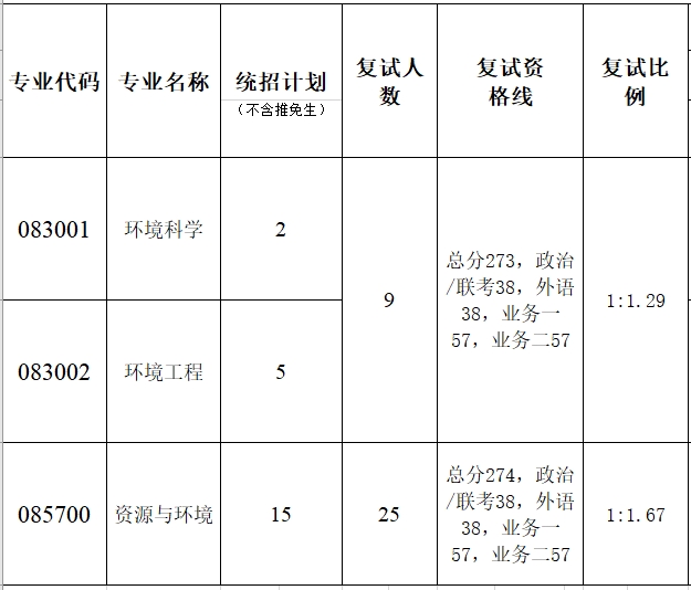 暨南大學(xué)質(zhì)譜儀器與大氣環(huán)境研究所2023年研究生復(fù)試分?jǐn)?shù)線
