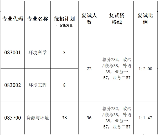 暨南大學(xué)環(huán)境與氣候研究院2023年考研復(fù)試分?jǐn)?shù)線