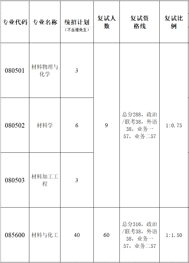 暨南大學(xué)先進(jìn)耐磨蝕與功能材料研究院2023年考研復(fù)試分?jǐn)?shù)線