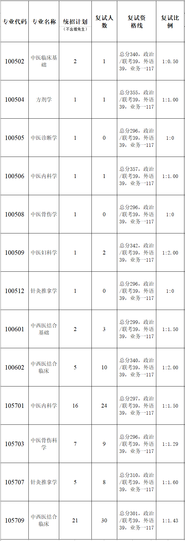 暨南大學(xué)中醫(yī)學(xué)院2023年碩士研究生復(fù)試分數(shù)線