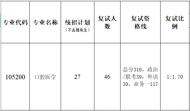 暨南大學(xué)口腔醫(yī)學(xué)院2023年碩士研究生復(fù)試分?jǐn)?shù)線