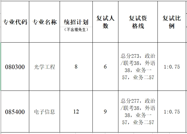 暨南大學納米光子學研究院2023年碩士研究生復試分數(shù)線