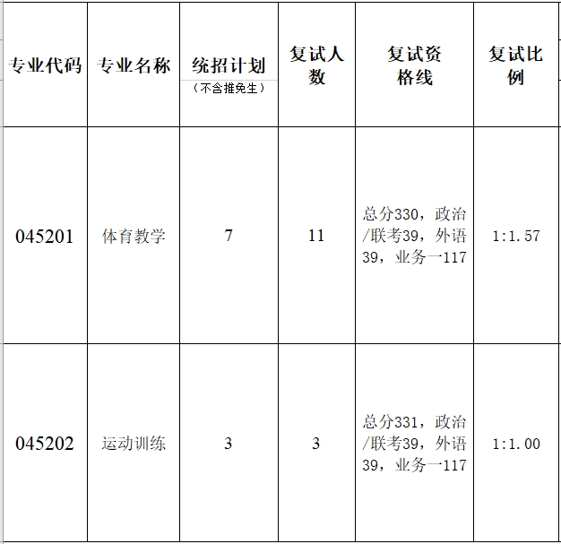 暨南大學(xué)體育學(xué)院2023年碩士研究生復(fù)試分?jǐn)?shù)線