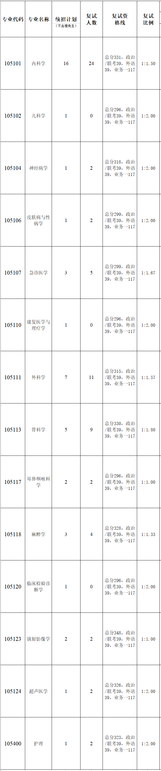 暨南大學(xué)附屬廣州市紅十字會醫(yī)院2023年考研復(fù)試分?jǐn)?shù)線