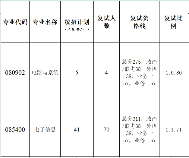 暨南大學(xué)能源電力研究中心2023年考研復(fù)試分?jǐn)?shù)線