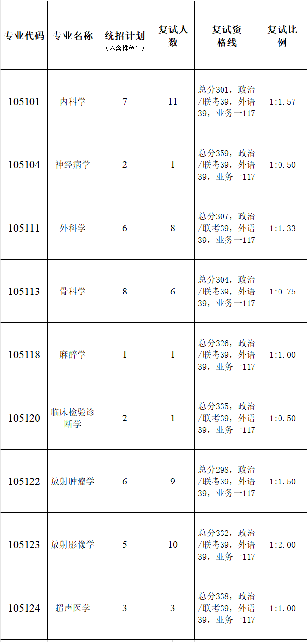 暨南大學(xué)廣東省第二人民醫(yī)院2023年考研復(fù)試分數(shù)線