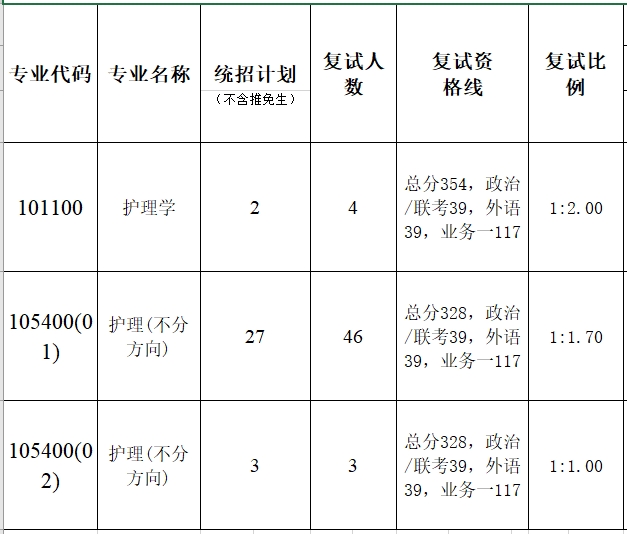 暨南大學護理學院2023年碩士研究生復試分數(shù)線