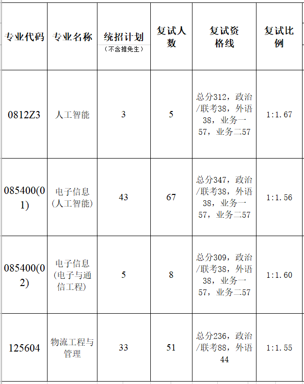 暨南大學(xué)智能科學(xué)與工程學(xué)院2023年考研復(fù)試分?jǐn)?shù)線