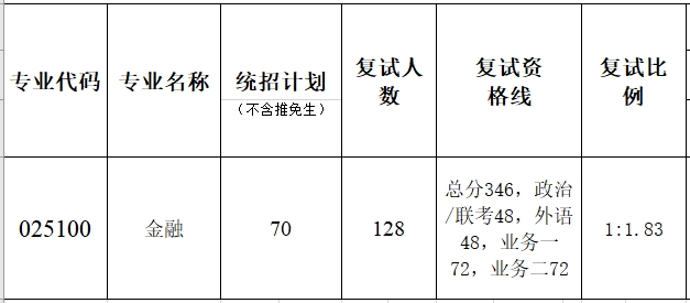 暨南大學(xué)深圳校區(qū)2023年碩士研究生復(fù)試分?jǐn)?shù)線