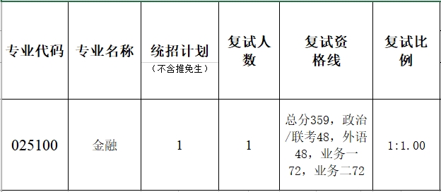 暨南大學南方高等金融研究院2023年考研復試分數(shù)線