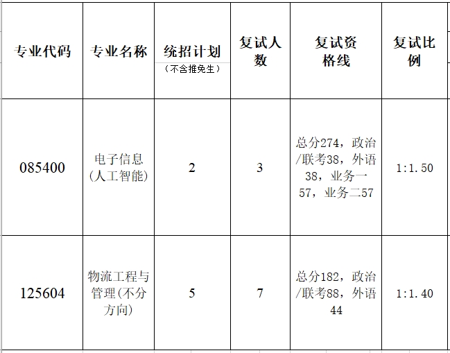 暨南大學(xué)珠海研究院2023年考研復(fù)試分?jǐn)?shù)線