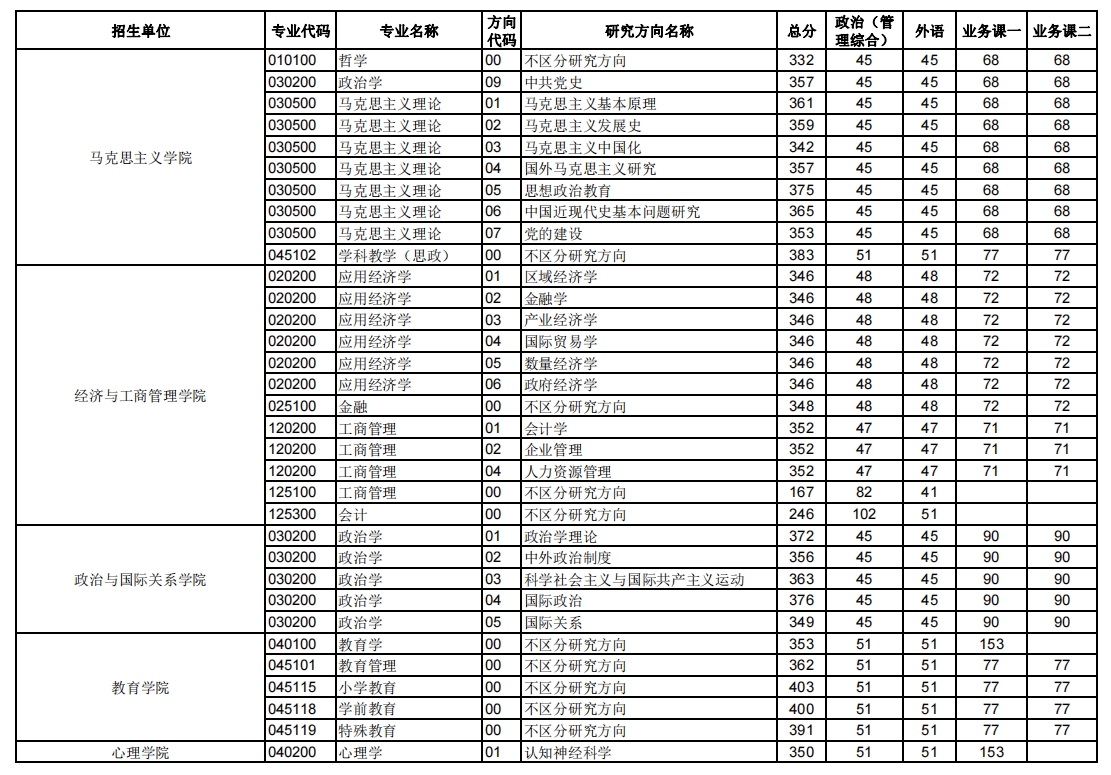 華中師范大學2023年碩士研究生復(fù)試分數(shù)線