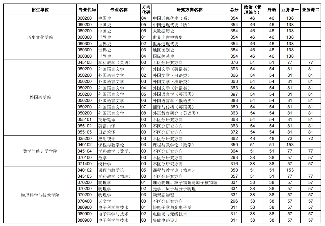 華中師范大學2023年碩士研究生復試分數(shù)線