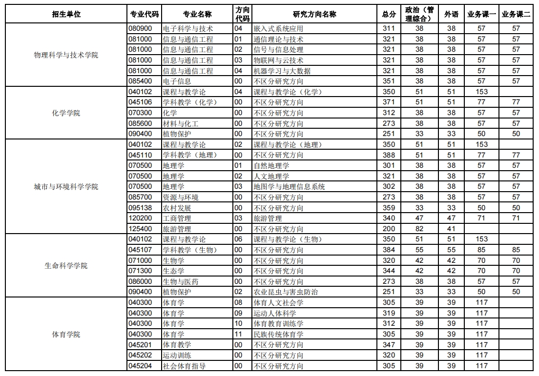 華中師范大學2023年碩士研究生復試分數(shù)線