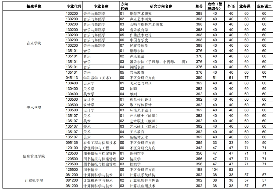 華中師范大學2023年碩士研究生復試分數(shù)線