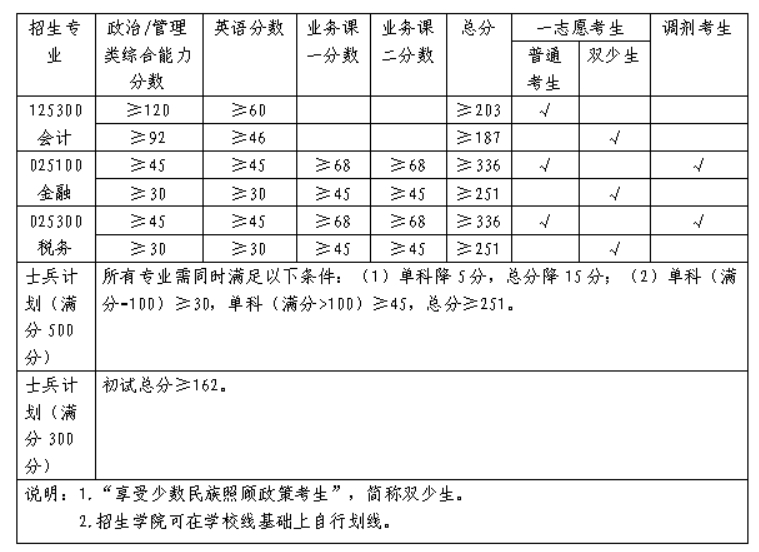 廣西財(cái)經(jīng)學(xué)院2023年碩士研究生復(fù)試分?jǐn)?shù)線