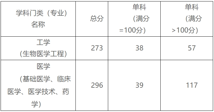 贛南醫(yī)學(xué)院2023年碩士研究生復(fù)試分?jǐn)?shù)線
