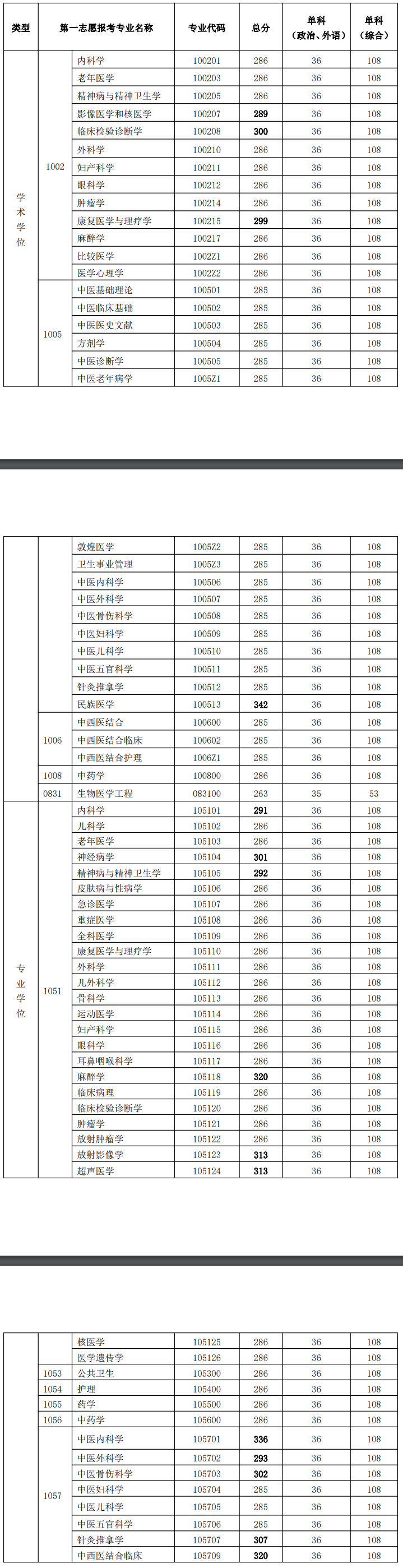 甘肅中醫(yī)藥大學2023年碩士研究生復(fù)試分數(shù)線