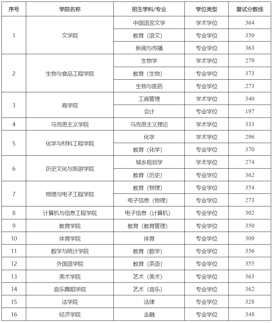 阜陽師范大學(xué)2023年碩士研究生復(fù)試分?jǐn)?shù)線