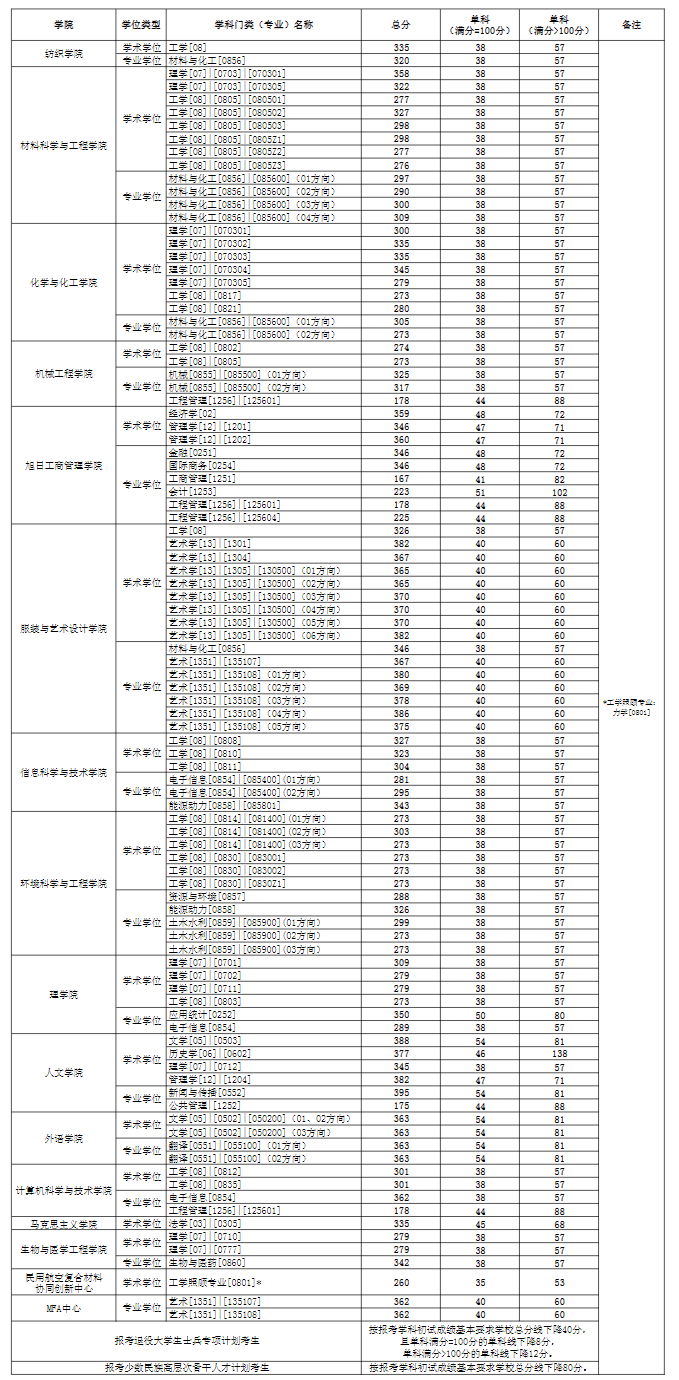 東華大學(xué)2023年碩士研究生復(fù)試分?jǐn)?shù)線