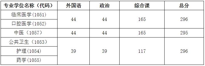 大連醫(yī)科大學(xué)2023年碩士研究生復(fù)試分?jǐn)?shù)線