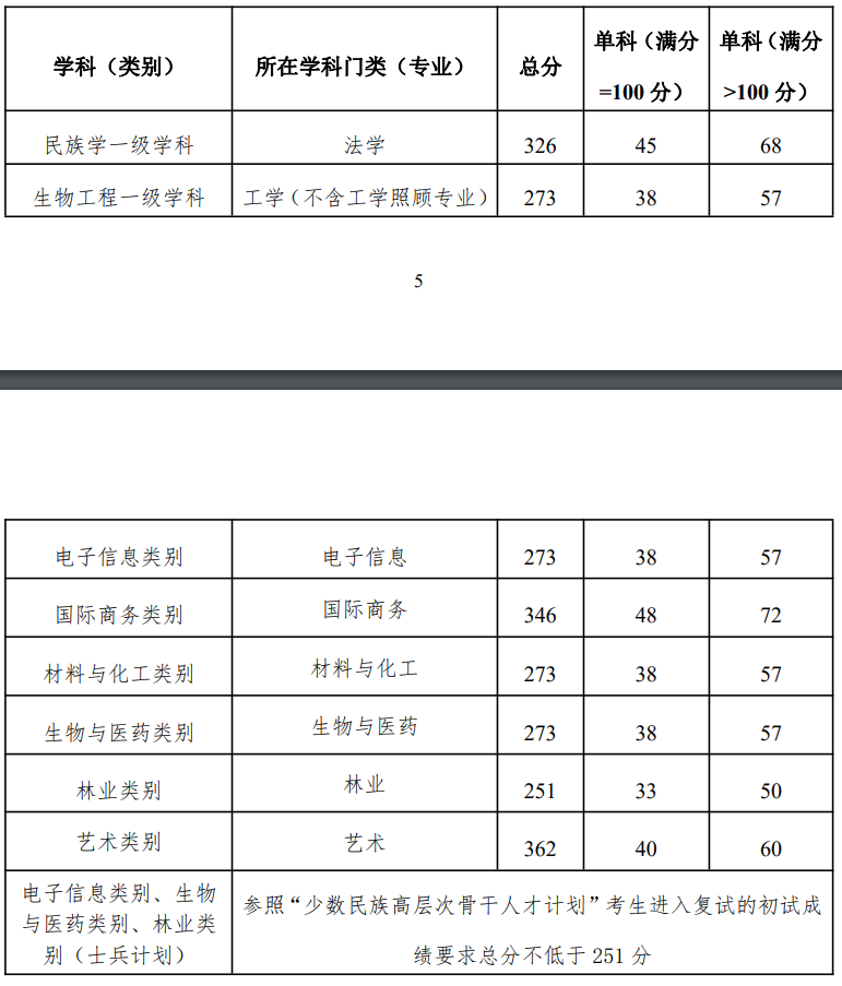 大連民族大學(xué)2023年碩士研究生復(fù)試分?jǐn)?shù)線