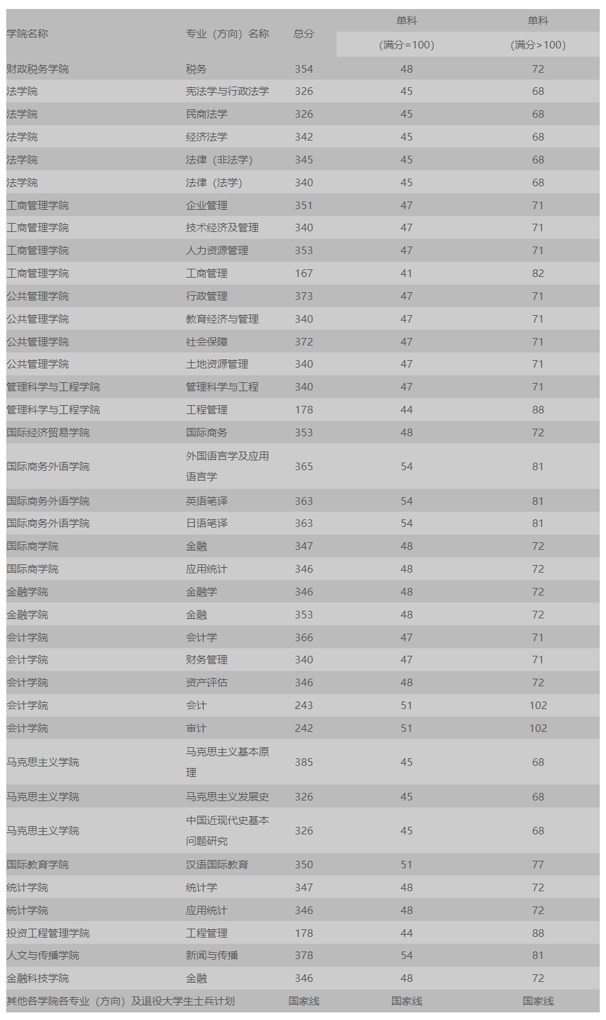 東北財經(jīng)大學(xué)2023年碩士研究生復(fù)試分?jǐn)?shù)線