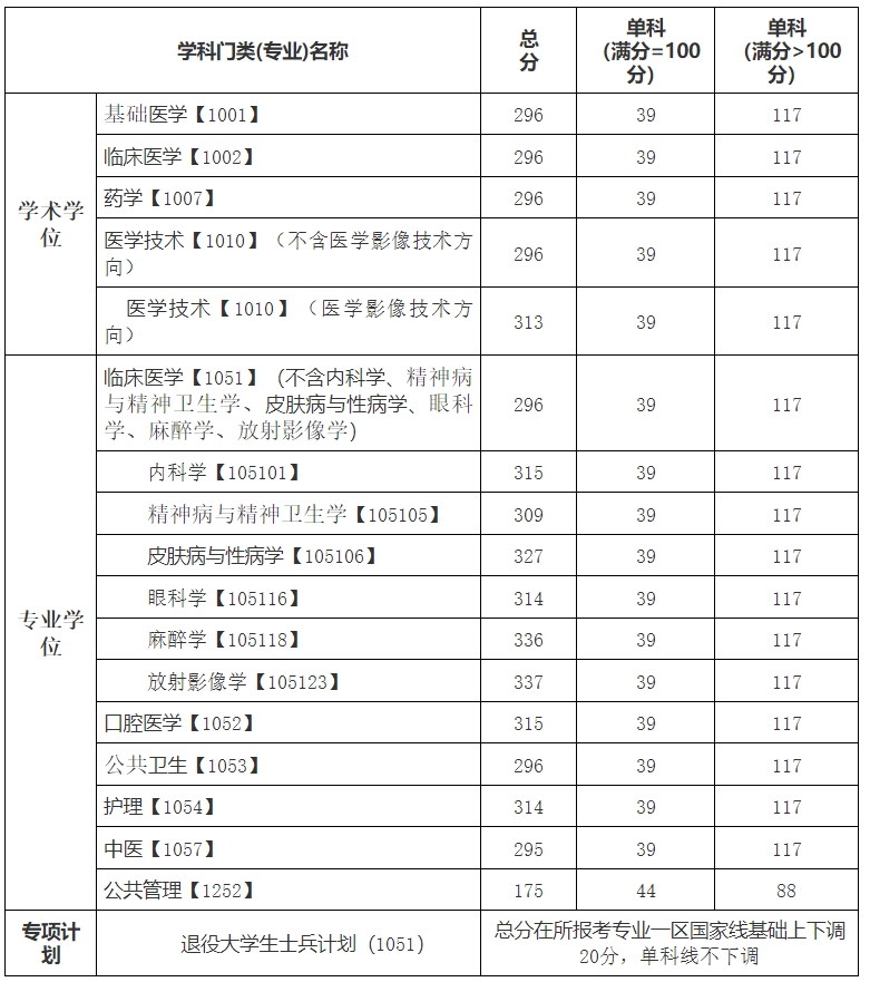 川北醫(yī)學(xué)院2023年碩士研究生復(fù)試分?jǐn)?shù)線