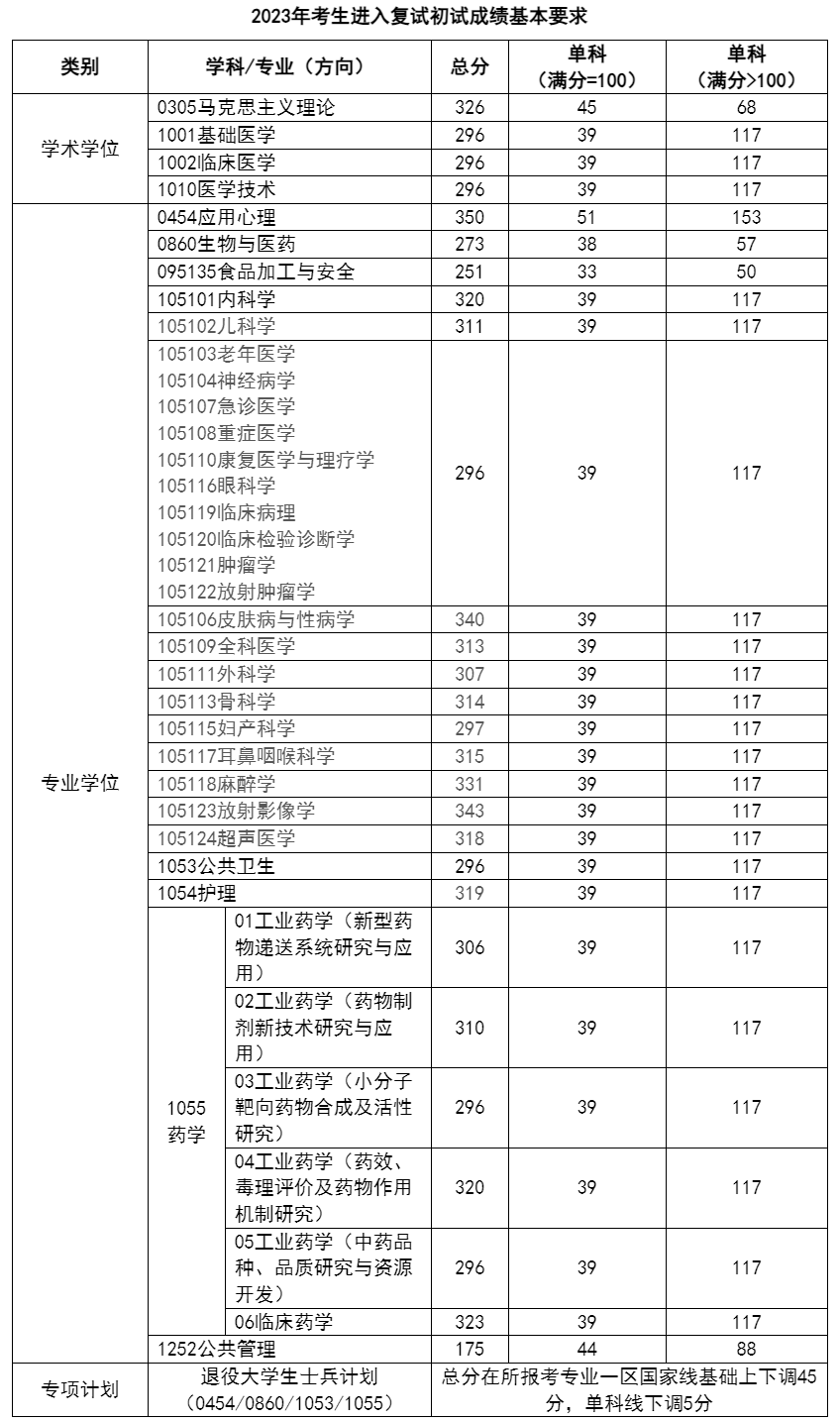 成都醫(yī)學(xué)院2023年碩士研究生復(fù)試分?jǐn)?shù)線