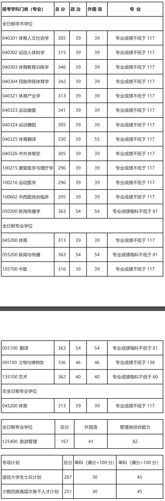 2023年成都體育學(xué)院碩士研究生復(fù)試分?jǐn)?shù)線