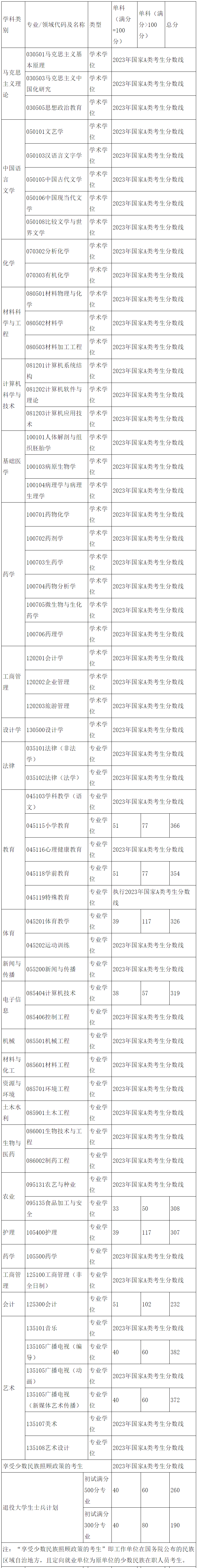 成都大學(xué)2023年碩士研究生復(fù)試分?jǐn)?shù)線