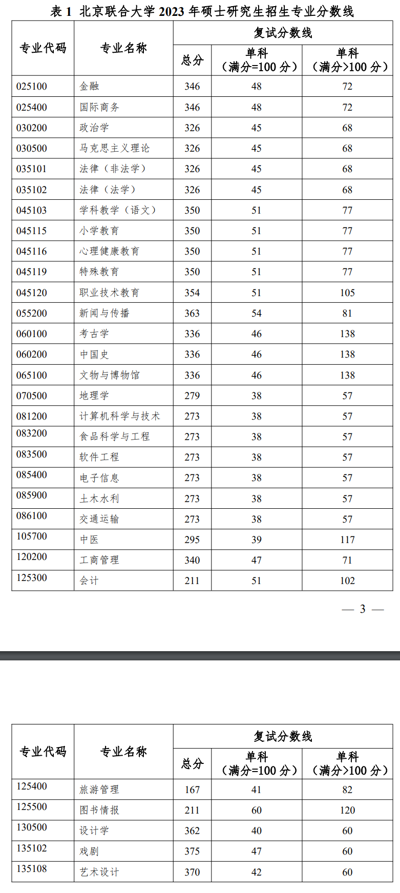 北京聯(lián)合大學(xué)2023年碩士研究生復(fù)試分?jǐn)?shù)線