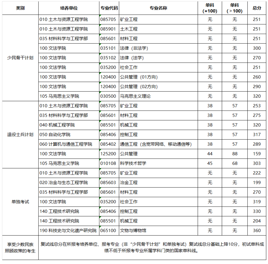 北京科技大學(xué)2023年碩士研究生復(fù)試分?jǐn)?shù)線