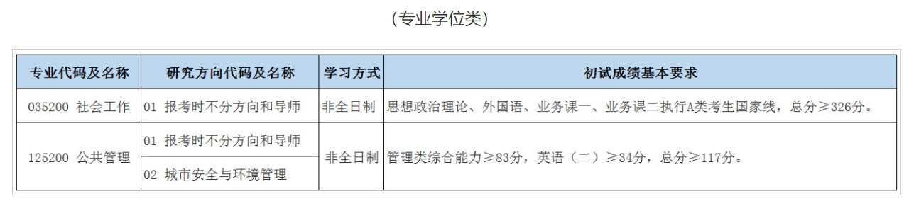 北京城市學(xué)院2023年碩士研究生復(fù)試分?jǐn)?shù)線