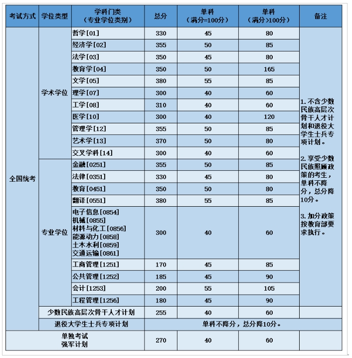 北京航空航天大學(xué)2023年碩士研究生復(fù)試分?jǐn)?shù)線