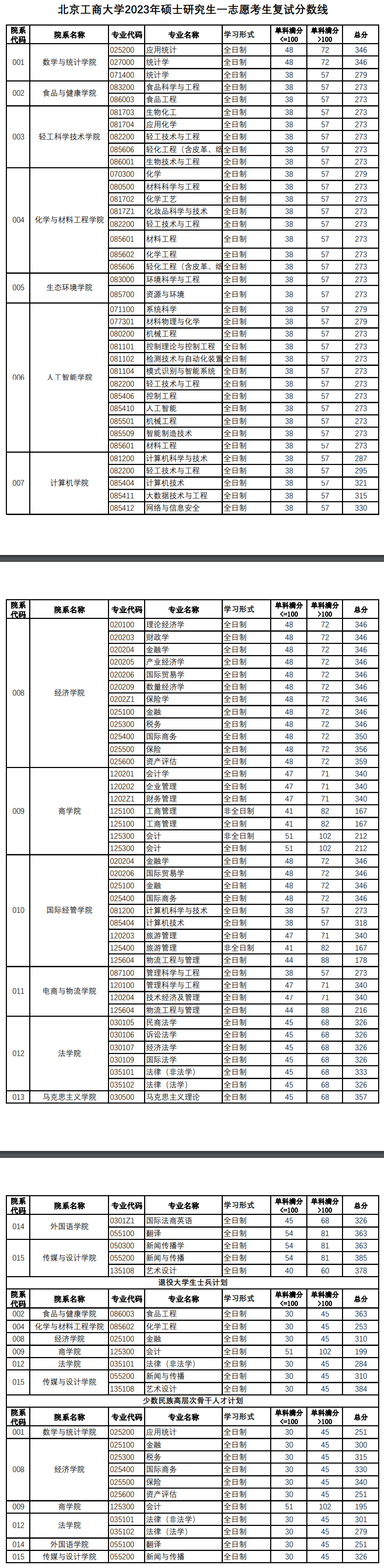 北京工商大學(xué)2023年碩士研究生復(fù)試分?jǐn)?shù)線