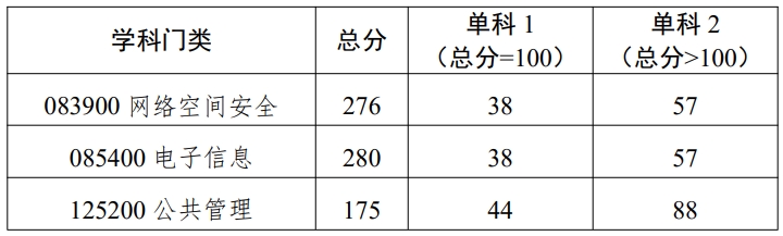 北京電子科技學(xué)院2023年碩士研究生復(fù)試分?jǐn)?shù)線